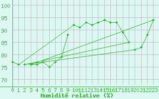 Courbe de l'humidit relative pour Elblag