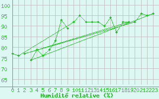Courbe de l'humidit relative pour Fichtelberg/Oberfran