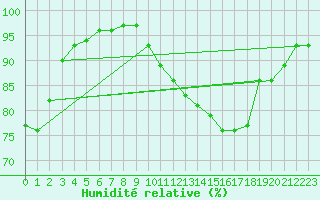 Courbe de l'humidit relative pour Bergerac (24)