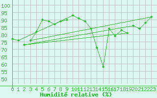 Courbe de l'humidit relative pour Agen (47)