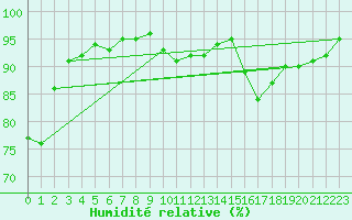 Courbe de l'humidit relative pour La Beaume (05)