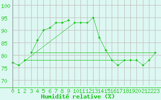 Courbe de l'humidit relative pour Dieppe (76)