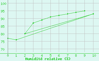 Courbe de l'humidit relative pour Governador Valadares