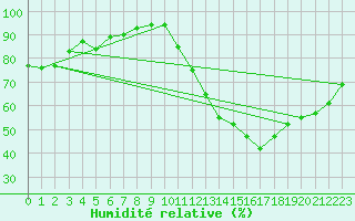 Courbe de l'humidit relative pour Bordeaux (33)