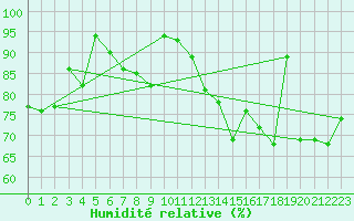 Courbe de l'humidit relative pour Lige Bierset (Be)
