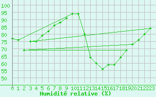 Courbe de l'humidit relative pour Trappes (78)