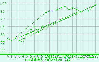 Courbe de l'humidit relative pour Mona