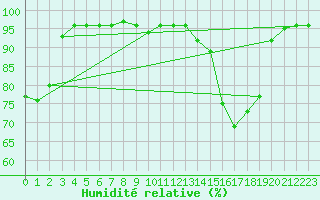 Courbe de l'humidit relative pour Pujaut (30)