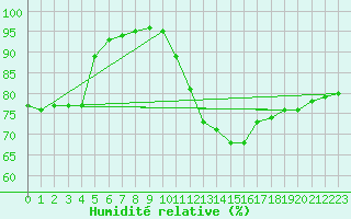 Courbe de l'humidit relative pour Chemnitz