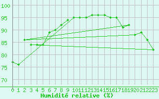 Courbe de l'humidit relative pour Besanon (25)