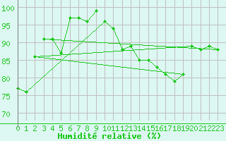 Courbe de l'humidit relative pour Chaumont (Sw)