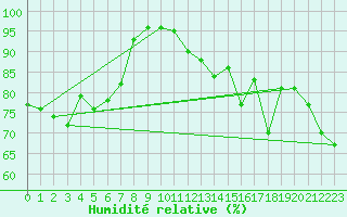 Courbe de l'humidit relative pour Susendal-Bjormo