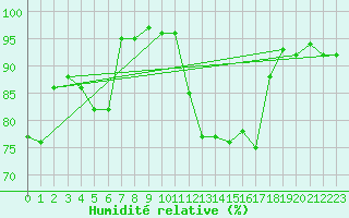 Courbe de l'humidit relative pour Aigrefeuille d'Aunis (17)