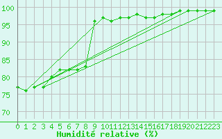 Courbe de l'humidit relative pour La Coruna