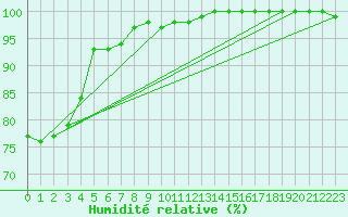 Courbe de l'humidit relative pour Culdrose