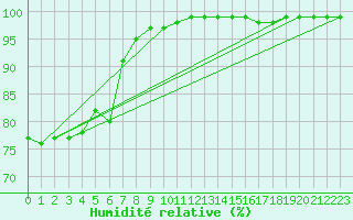 Courbe de l'humidit relative pour Le Touquet (62)