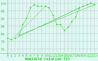 Courbe de l'humidit relative pour Rouen (76)