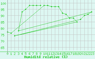 Courbe de l'humidit relative pour Ruffiac (47)