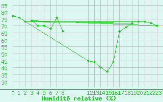 Courbe de l'humidit relative pour Lakatraesk