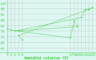 Courbe de l'humidit relative pour le bateau BATFR20