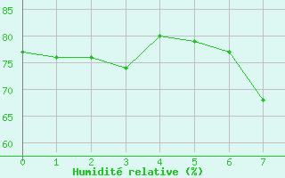 Courbe de l'humidit relative pour Yenierenkoy