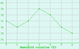 Courbe de l'humidit relative pour Ullungdo