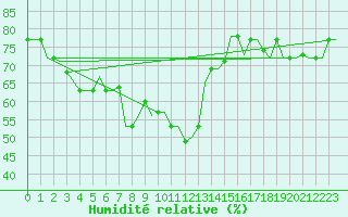 Courbe de l'humidit relative pour Larnaca Airport