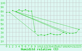Courbe de l'humidit relative pour Grono