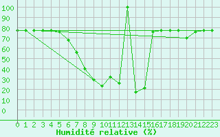 Courbe de l'humidit relative pour Bard (42)