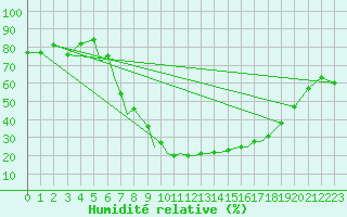Courbe de l'humidit relative pour Salamanca / Matacan