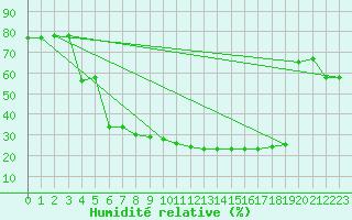 Courbe de l'humidit relative pour Poliny de Xquer
