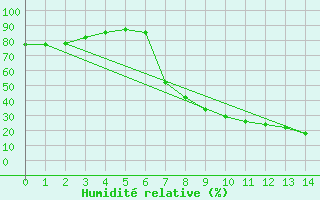 Courbe de l'humidit relative pour Sutherland