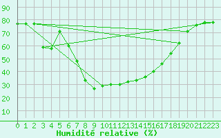 Courbe de l'humidit relative pour Huercal Overa