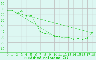 Courbe de l'humidit relative pour Meraker-Egge