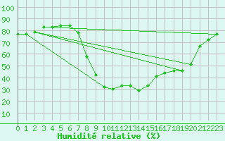 Courbe de l'humidit relative pour Baza Cruz Roja