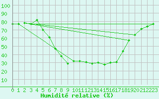 Courbe de l'humidit relative pour Floda