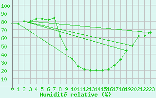 Courbe de l'humidit relative pour Yecla