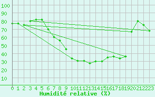 Courbe de l'humidit relative pour Lahr (All)