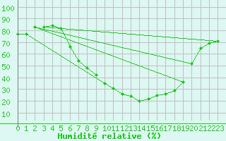 Courbe de l'humidit relative pour Fribourg (All)