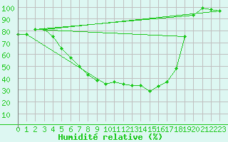 Courbe de l'humidit relative pour Kirikkale