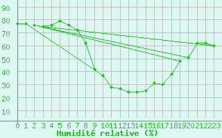 Courbe de l'humidit relative pour Bergn / Latsch