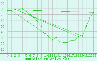 Courbe de l'humidit relative pour Murcia