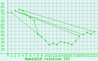 Courbe de l'humidit relative pour Alajar