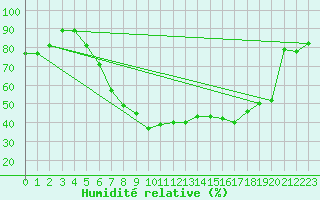Courbe de l'humidit relative pour Leibnitz