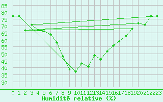Courbe de l'humidit relative pour Sfax El-Maou