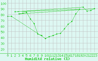 Courbe de l'humidit relative pour Segl-Maria