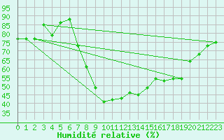 Courbe de l'humidit relative pour Andeer