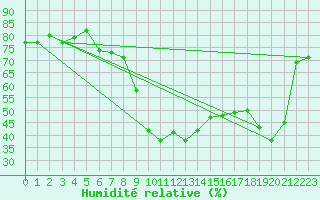 Courbe de l'humidit relative pour Weissenburg