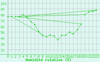 Courbe de l'humidit relative pour Dagali