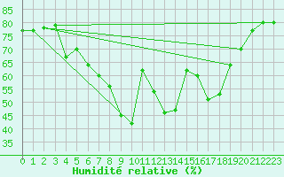 Courbe de l'humidit relative pour Bastia (2B)
